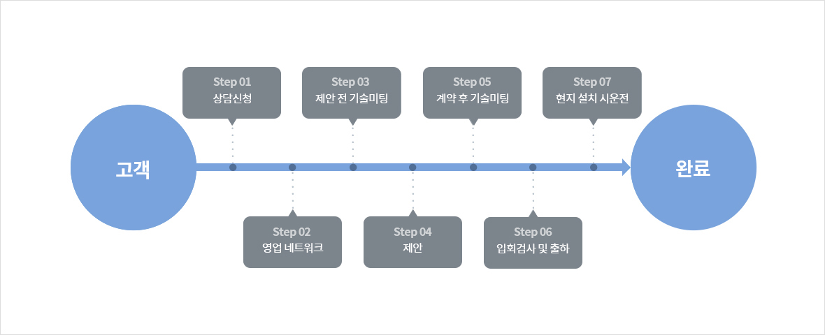 고객, 완료 / step1 - 상담신청, step2 - 영업 네트워크, step3 - 제안 전 기술미팅, step4 - 제안, step5 - 계약 후 기술미팅, step6 - 입회검사 및 출하, step7 - 현지 설치 시운전