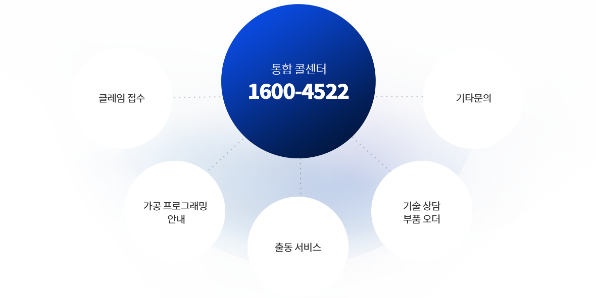 통합 콜센터(1600-4522), 클레임접수, 가공 프로그래밍 안내, 출동 서비스, 기술 상담 부품 오더, 기타문의