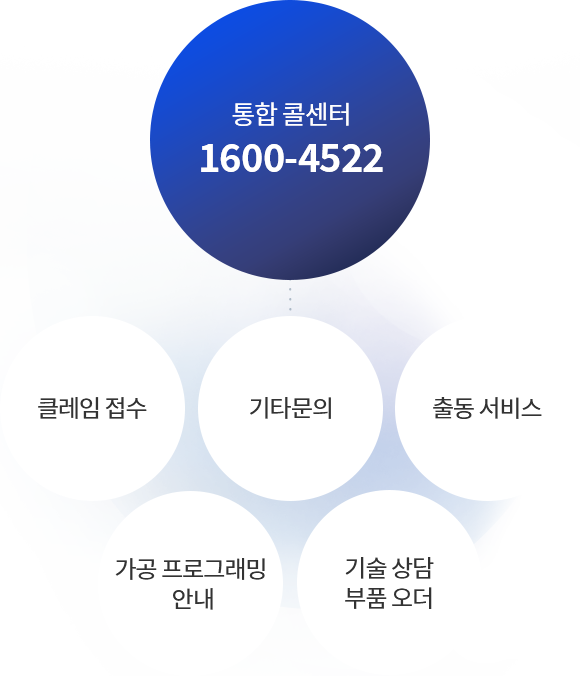 통합 콜센터(1600-4522), 클레임접수, 가공 프로그래밍 안내, 출동 서비스, 기술 상담 부품 오더, 기타문의
