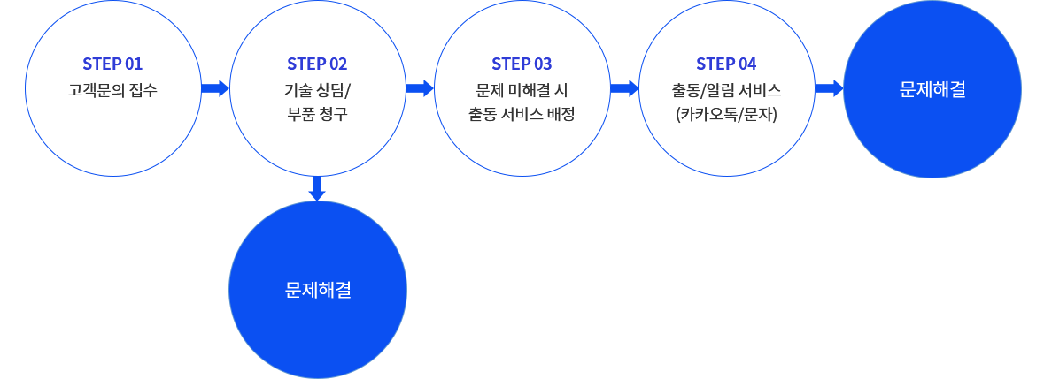 STEP1 : 고객문의 접수, STEP2 : 기술 상담/부품 청구, STEP3 : 문제 미해결시 출동 서비스 배정, STEP4 : 출동/알림 서비스(카카오톡/문자), 문제해결