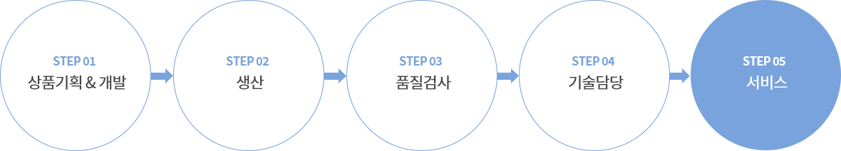 step1:상품기획&개발, step2:생산, step3:품질검사, step4:기술담당, step5:서비스