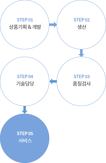 step1:상품기획&개발, step2:생산, step3:품질검사, step4:기술담당, step5:서비스