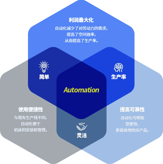 Automation - 简单, 生产率, 灵活 / 利润最大化 - 自动化减少了对劳动力的需求，提高了空间效率，从而提高了生产率。使用便捷性 - 与现有生产线不同，自动化便于机床的安装和管理。提高可靠性 - 自动化可帮助您更快、更高效地供应产品。