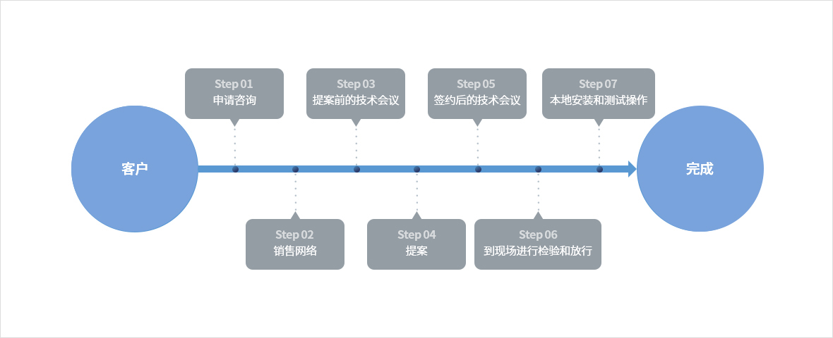 客户 - 1.申请咨询 - 2.销售网络 - 3.提案前的技术会议 - 4.提案 - 5.签约后的技术会议 - 6.到现场进行检验和放行 - 7.本地安装和测试操作 - 完成