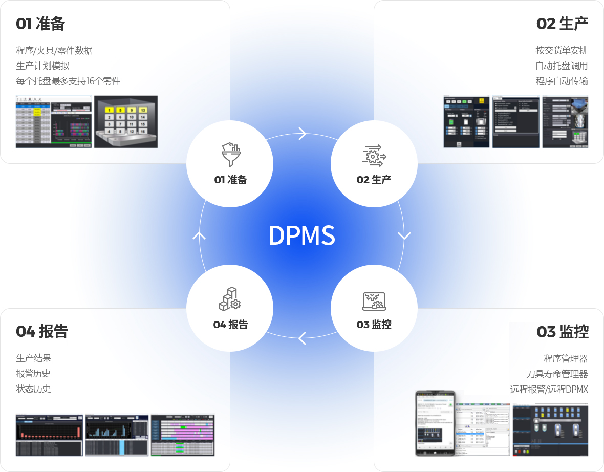 01 准备 - 程序/夹具/零件数据, 生产计划模拟, 每个托盘最多支持16个零件. 02 生产 - 按交货单安排, 自动托盘调用, 程序自动传输. 03 监控 - 程序管理器,  刀具寿命管理器, 远程报警/远程DPMX. 04 报告 - 生产结果, 报警历史, 状态历史