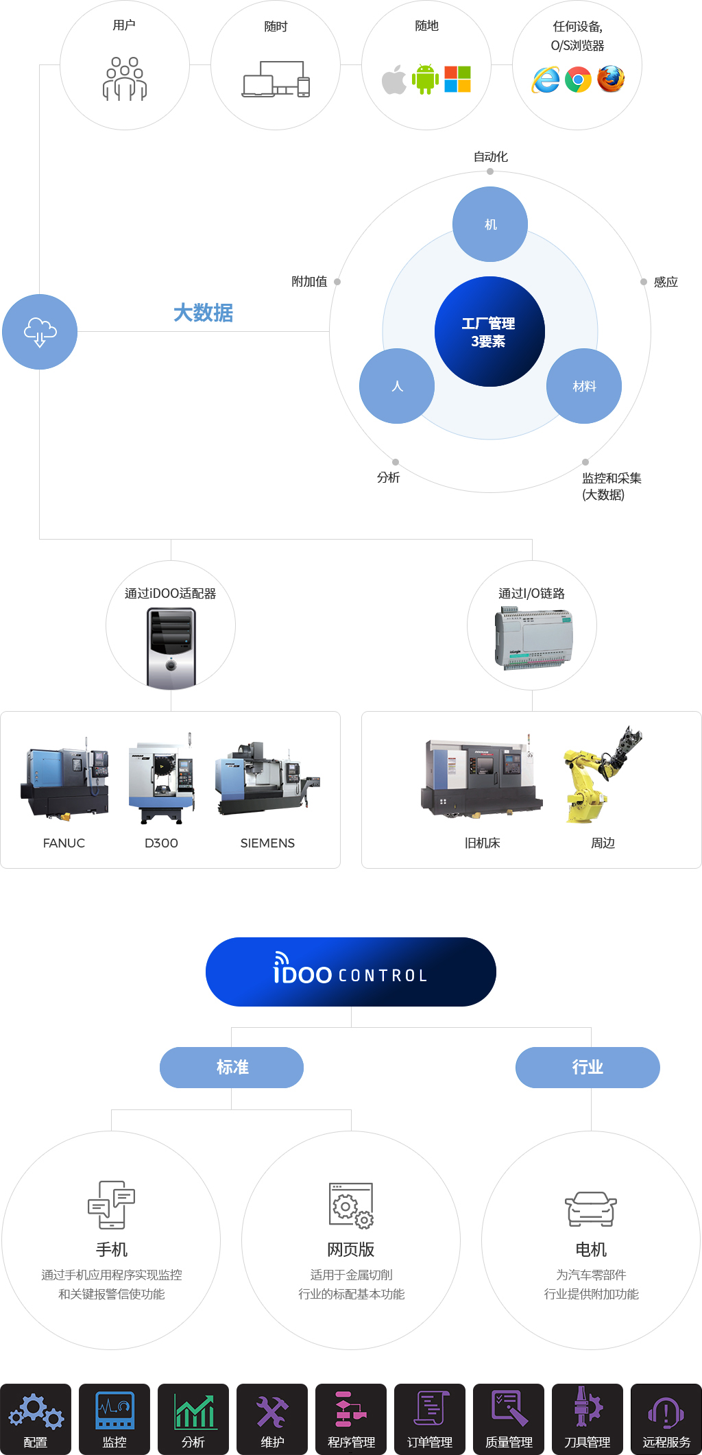 User, Anytime, Anywhere, Any Device, O/S, Browser / Big Data - Factory Management 3 Elements - Machine , Material, Man Automation, 感应, 监控和采集(大数据) , Analyzing, Value added / 通过iDOO适配器 - FANUC, D300, SIEMENS / 通过I/O链路 - 旧机床, 周边 / IDOO CONTROL - 标准( 手机 - 通过手机应用程序实现监控和关键报警信使功能 , 网页版 - 适用于金属切削行业的标配基本功能 ) , 行业 (电机 - 为汽车零部件行业提供附加功能) / 配置, 监控, 分析, 维护, 程序管理, 订单管理, 质量管理, 刀具管理, 远程服务