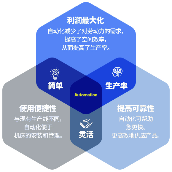 Automation - 简单, 生产率, 灵活 / 利润最大化 - 自动化减少了对劳动力的需求，提高了空间效率，从而提高了生产率。使用便捷性 - 与现有生产线不同，自动化便于机床的安装和管理。提高可靠性 - 自动化可帮助您更快、更高效地供应产品。