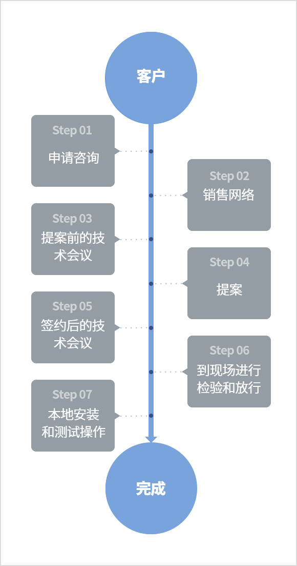 客户 - 1.申请咨询 - 2.销售网络 - 3.提案前的技术会议 - 4.提案 - 5.签约后的技术会议 - 6.到现场进行检验和放行 - 7.本地安装和测试操作 - 完成