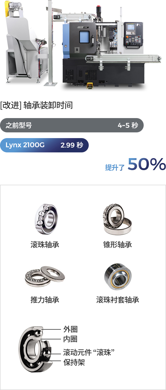 [改进] 轴承装卸时间 / 之前型号 4~5sec, Lynx 2100G 2.99sec. 提升了 50% / 滚珠轴承, 锥形轴承, 推力轴承, 滚珠衬套轴承, 外圈, 内圈, 滚动元件 '滚珠' 保持架