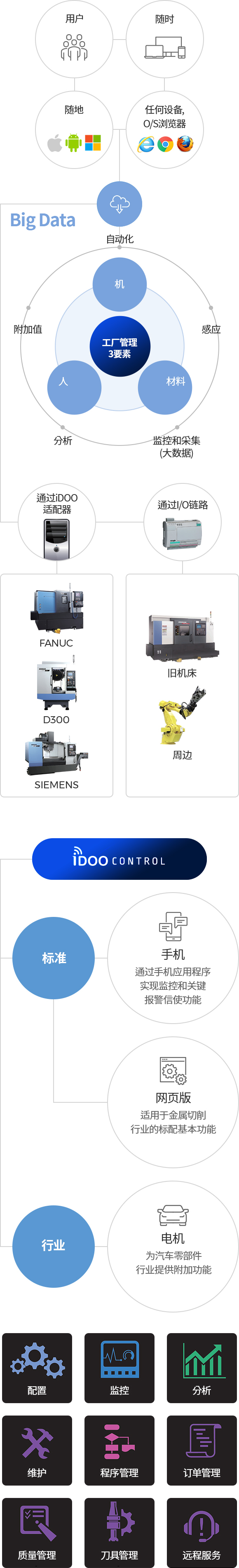 User, Anytime, Anywhere, Any Device, O/S, Browser / Big Data - Factory Management 3 Elements - Machine , Material, Man Automation, 感应, 监控和采集(大数据) , Analyzing, Value added / 通过iDOO适配器 - FANUC, D300, SIEMENS / 通过I/O链路 - 旧机床, 周边 / IDOO CONTROL - 标准( 手机 - 通过手机应用程序实现监控和关键报警信使功能 , 网页版 - 适用于金属切削行业的标配基本功能 ) , 行业 (电机 - 为汽车零部件行业提供附加功能) / 配置, 监控, 分析, 维护, 程序管理, 订单管理, 质量管理, 刀具管理, 远程服务