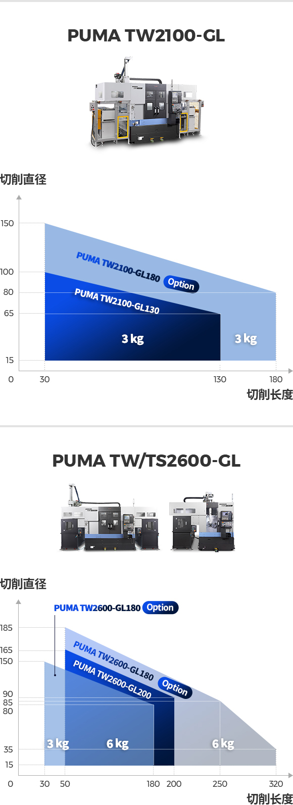 puma tw2100-gl 切削直径 切削长度 , puma tw/ts2600-gl 切削直径 切削长度