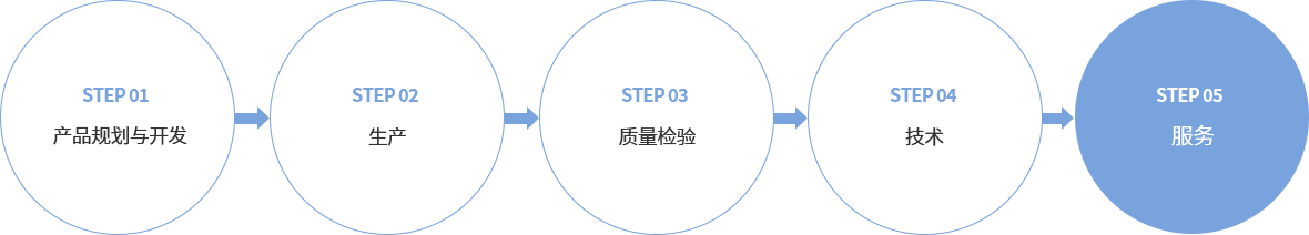 step1:产品规划与开发, step2:生产, step3:质量检验, step4:技术, step5:服务