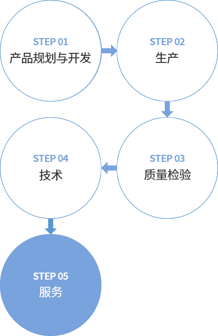 step1:产品规划与开发, step2:生产, step3:质量检验, step4:技术, step5:服务