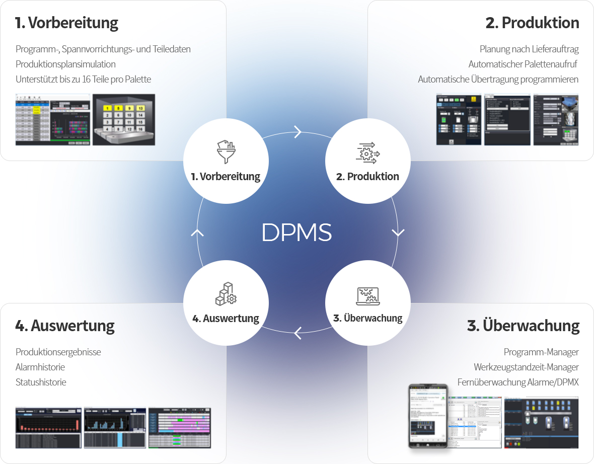 01 Vorbereitung - Programm-, Spannvorrichtungs- und Teiledaten, Produktions plan simulation, Unterstützt bis zu 16 Teile pro Palette. 02 Produktion - Planung nach Lieferauftrag, Automatischer Palettenaufruf , Automatische Übertragung programmieren. 03 Monitor - Programm-Manager,  Werkzeugstandzeit-Manager, Fern alarm/Fern-DPMX. 04 Bericht - Produktion sergebnisse, Alarm historie, Status historie