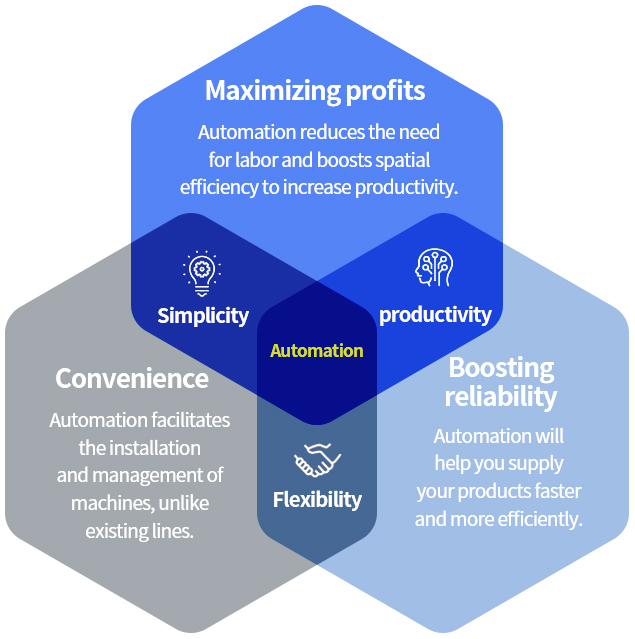 Simplicity, Productivity, Flexibility / Maximizing profits - Automation reduces the need for labor and boosts spatial efficiency to increase productivity, Convenience - Automation facilitates the installation and management of machines, unlike existing lines, Boosting reliability - Automation will help you supply your products faster and more efficiently.