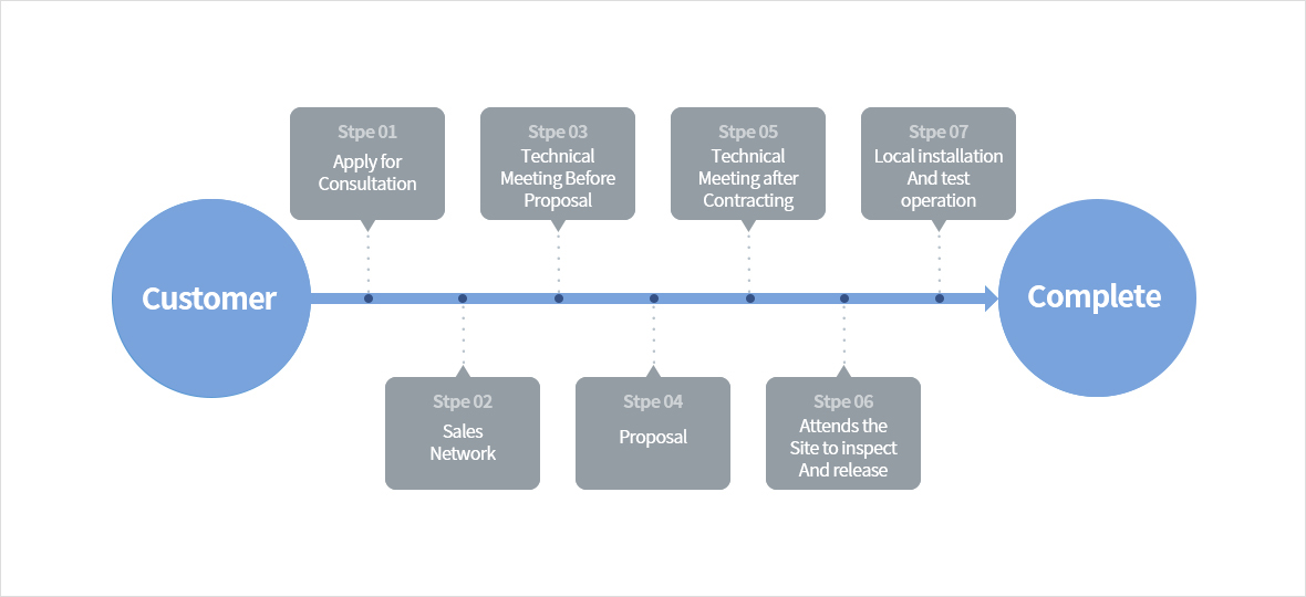 Customer, Complete / Step1 - Apply for Consultation, Step2 - Sales Network, Step3 - Technical Meeting Before Proposal, Step4 - Proposal, Step5 - Technical Meeting after Contracting, Step6 - Attends the site to inspect and release, Step7 - Local installation and test operation