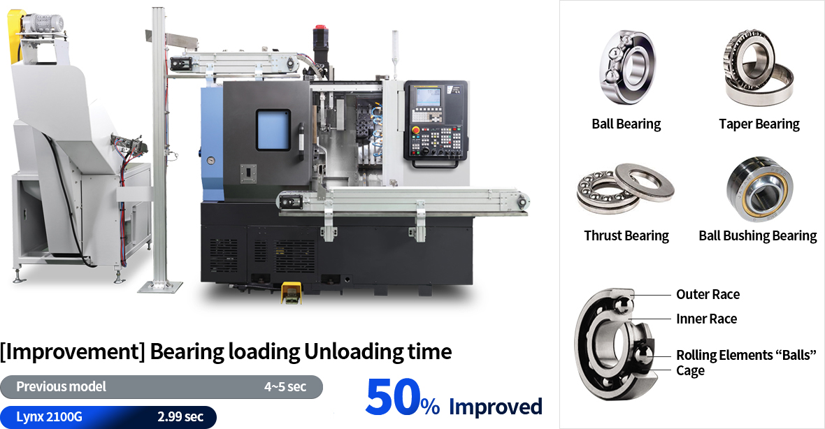 [Improvement] Bearing loading unloading time / Previous model 4~5sec, Lynx 2100G 2.99sec. 50% Improved / Ball Bearing, Taper Bearing, Thrust Bearing Ball Bushing Bearing, Outer Race, Inner Race, Rolling Elements 'Balls' Cage