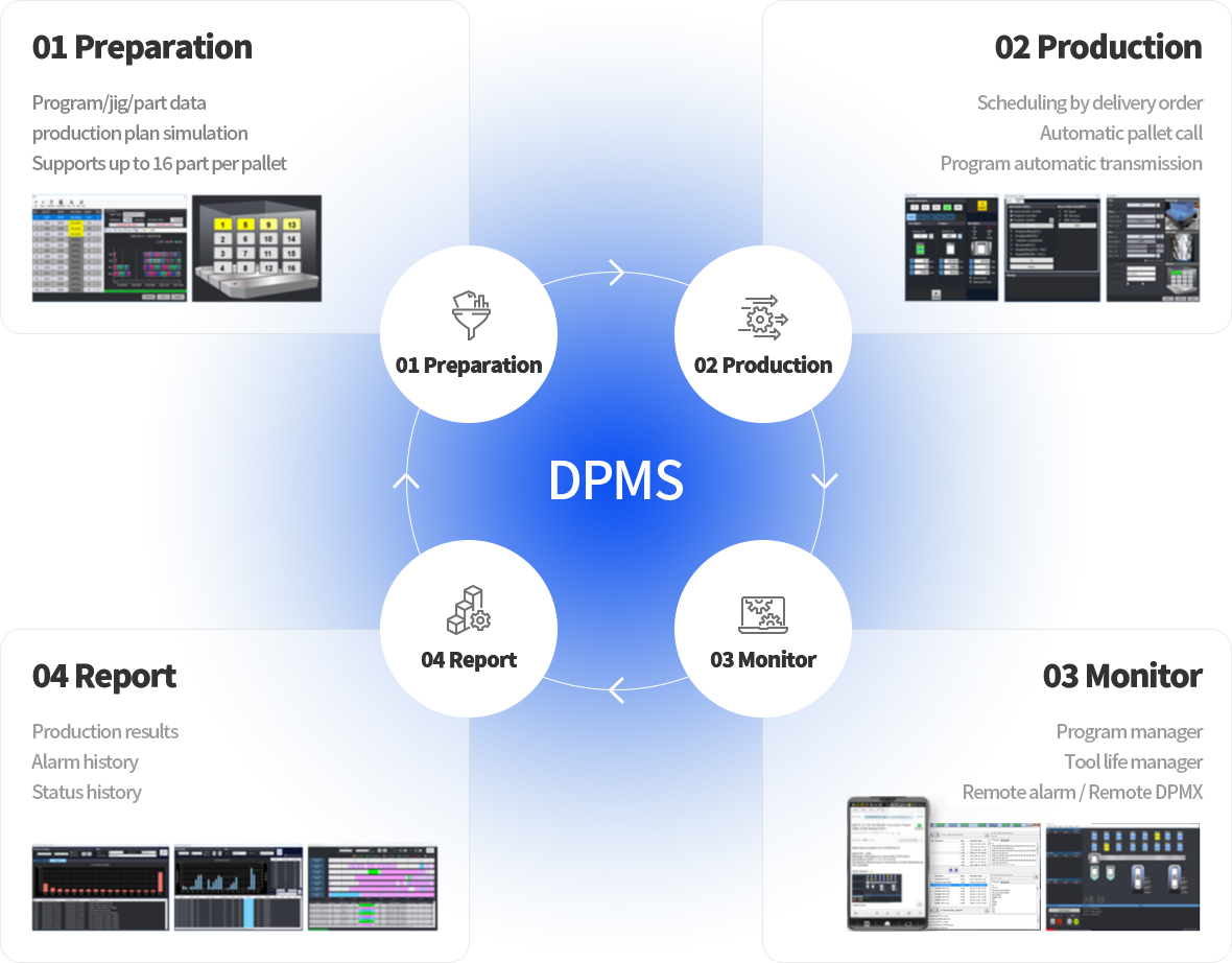 01 Preparation - Program/jig/part data , Production plan simulation , Supports up to 16 parts per pallet. 02 Production - Scheduling by delivery order, Automatic pallet call , Program automatic transmission. 03 Monitor - Program manager,  Tool life manager, Remote alarm / Remote DPMX. 04 Report - Production results, Alarm history, Status history