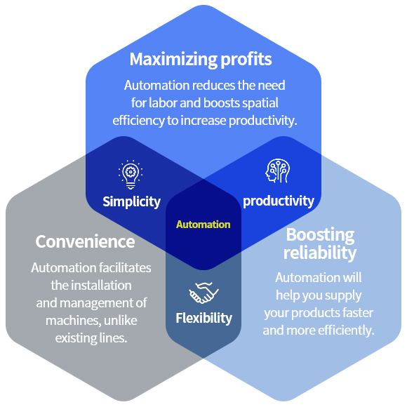 Simplicity, Productivity, Flexibility / Maximizing profits - Automation reduces the need for labor and boosts spatial efficiency to increase productivity, Convenience - Automation facilitates the installation and management of machines, unlike existing lines, Boosting reliability - Automation will help you supply your products faster and more efficiently.
