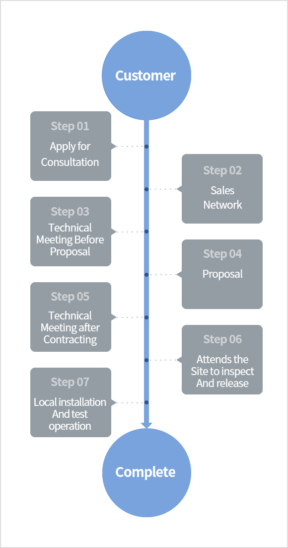 Customer, Complete / Step1 - Apply for Consultation, Step2 - Sales Network, Step3 - Technical Meeting Before Proposal, Step4 - Proposal, Step5 - Technical Meeting after Contracting, Step6 - Attends the site to inspect and release, Step7 - Local installation and test operation