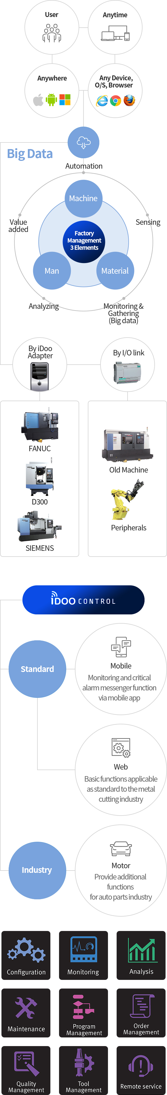user, anytime, anywhere, any Device, O/S, Browser , Big Data - value added, automation, sensing, monitoring and gathering(big data) , Analyzing, Factory Management 3 Elements - machine, man, Material / By iDOO Adapter - FANUC, D300, SIEMENS , By I/O link - Old Machine, Peripherals / iDOO CONTROL - 1. standard - Mobile(Monitoring and critical alarm messengerfunction via mobile app), Web(Basic functions applicable as standard to the metal cutting industry), 2. Industry Motor(Provide additional functions for auto parts industry) / Configuration, Monitoring, Analysis, Maintenance, Program Management, Order Management, Quality Management, Tool Management Remote service