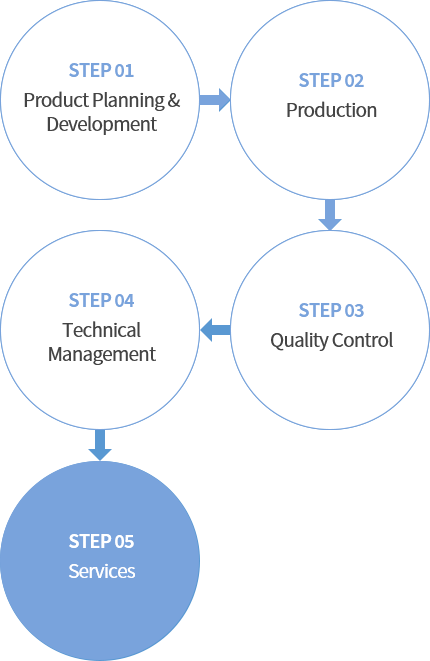step1:Product Planning & Development, step2:Production, step3:Quality Control, step4:Technical Management, step5:Service