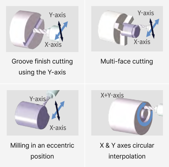 Y-axis X-axis Groove finish cutting using the Y-axis, Y-axis X-axis Multi-face cutting, Y-axis X-axis Milling in an eccentric position, Y+X-axis X & Y axes circular interpolation
